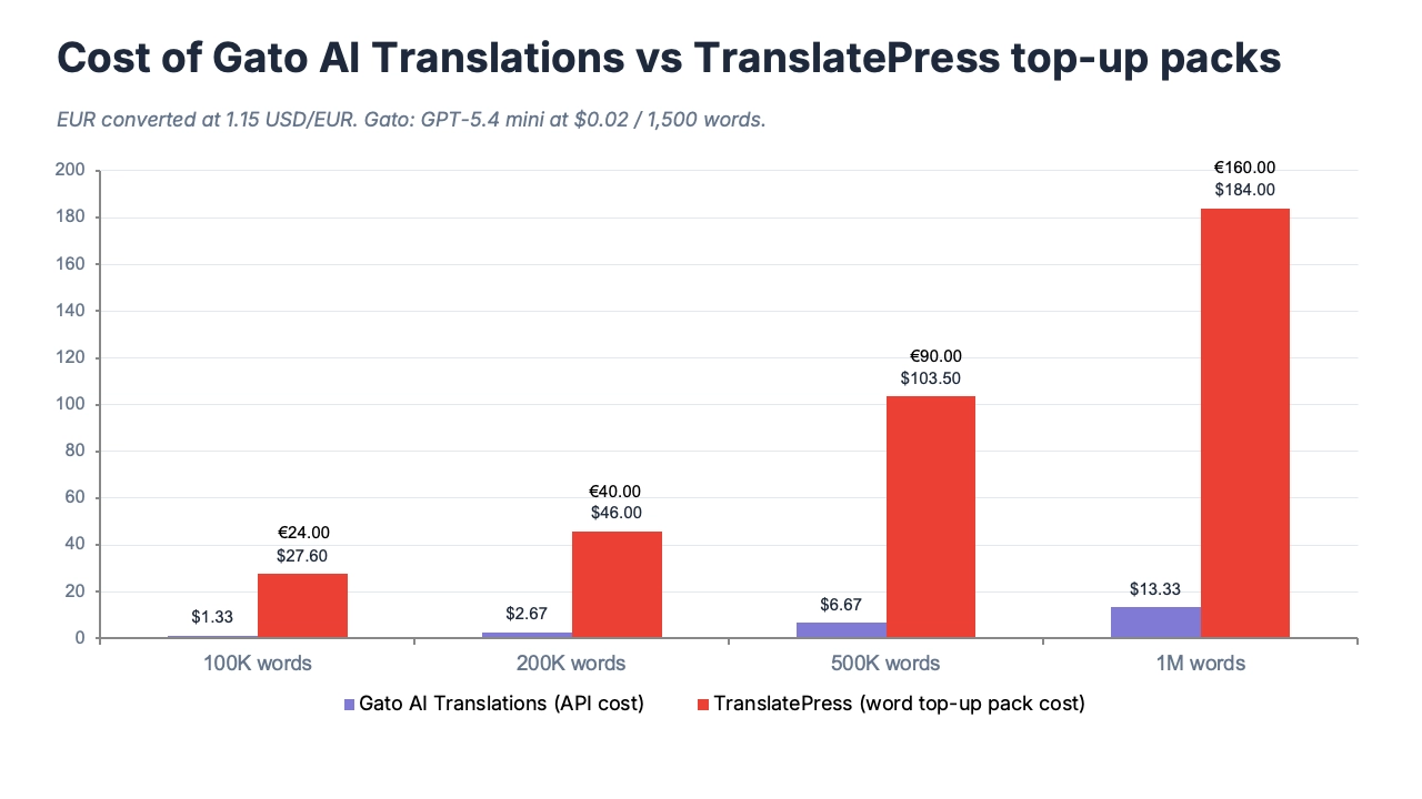 Gato AI Translations は最も安価な WordPress 翻訳プラグインです