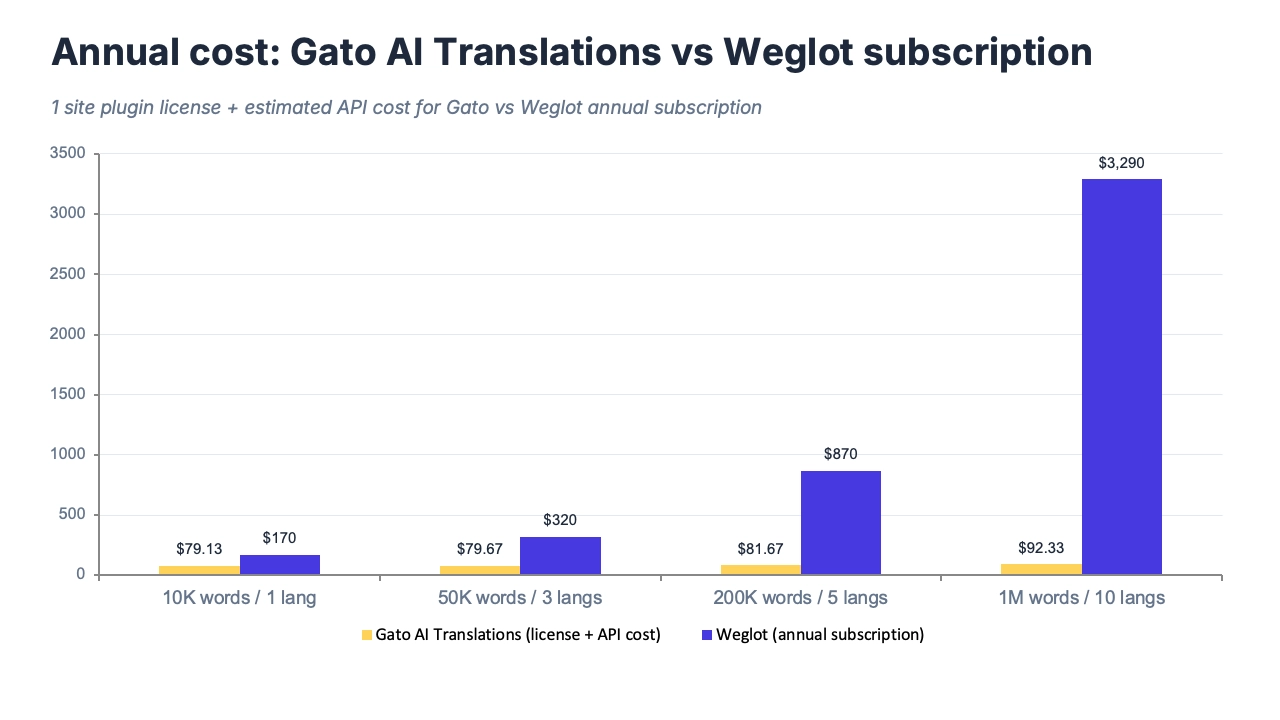 Weglotの料金プランを階段として視覚化し、言語数・単語数の増加に伴うコスト上昇を示す